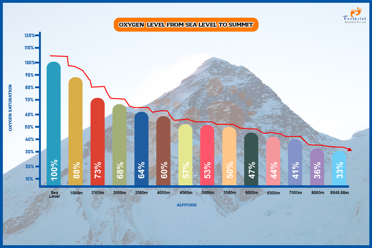 Oxygen Level at at different altitudes, from sea level to summit